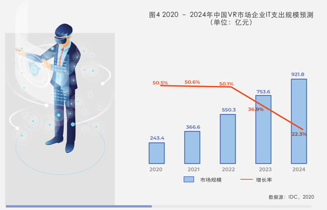VR产业迎来爆发 众趣科技打造多领域VR+服务