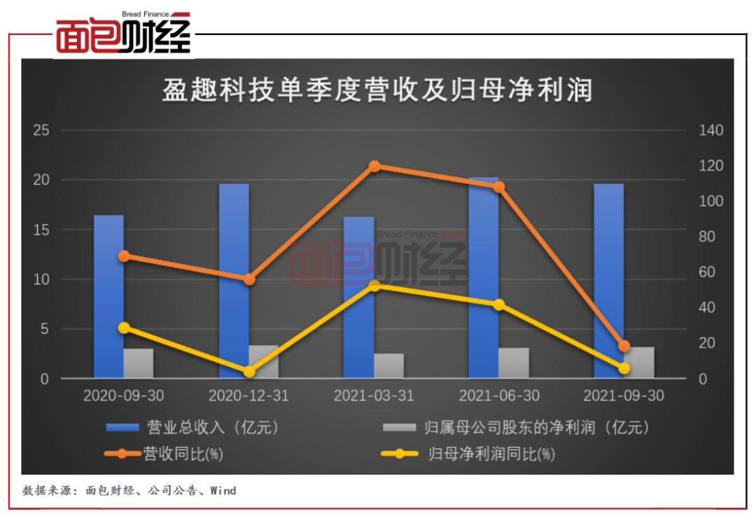 盈趣科技:第三季度业绩增速放缓 董监高频繁减持