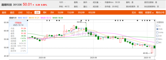 趣睡科技上半年营收净利均增长股东"打折"出售128.24万股股份