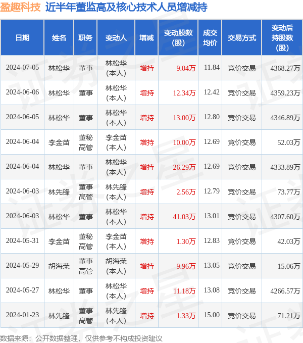 盈趣科技:7月5日高管林松华增持股份合计9.04万股
